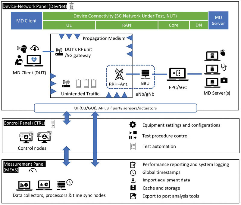 Device-Network Panel (DevNet)