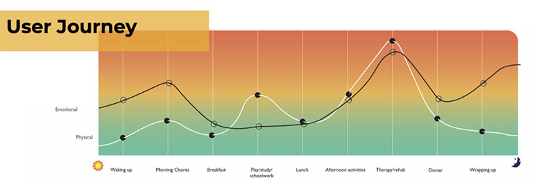 Figure 1: User Journey