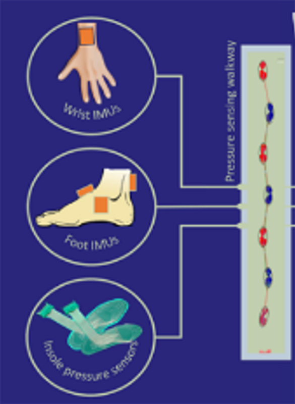 Figure 1. Data collection approach for PD wearables project